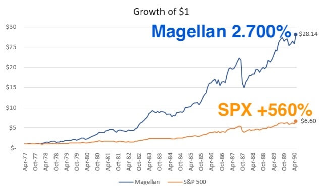 Desempenho fundo norte-americano 'Magellan'.