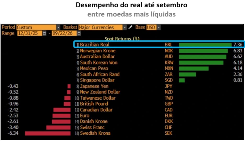 Ranking de retorno spot (%) contra o dólar entre as moedas mais líquidas em 2026