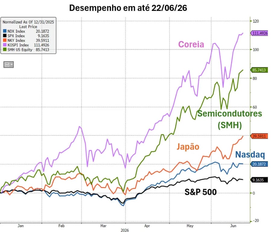 Gráfico mostrando o desempenho acumulado em 2026 até 22 de junho dos índices Coreia (KOSPI), Semicondutores (SMH), Japão (Nikkei), Nasdaq e S&P 500, com a Coreia liderando a alta com mais de 111% no período.