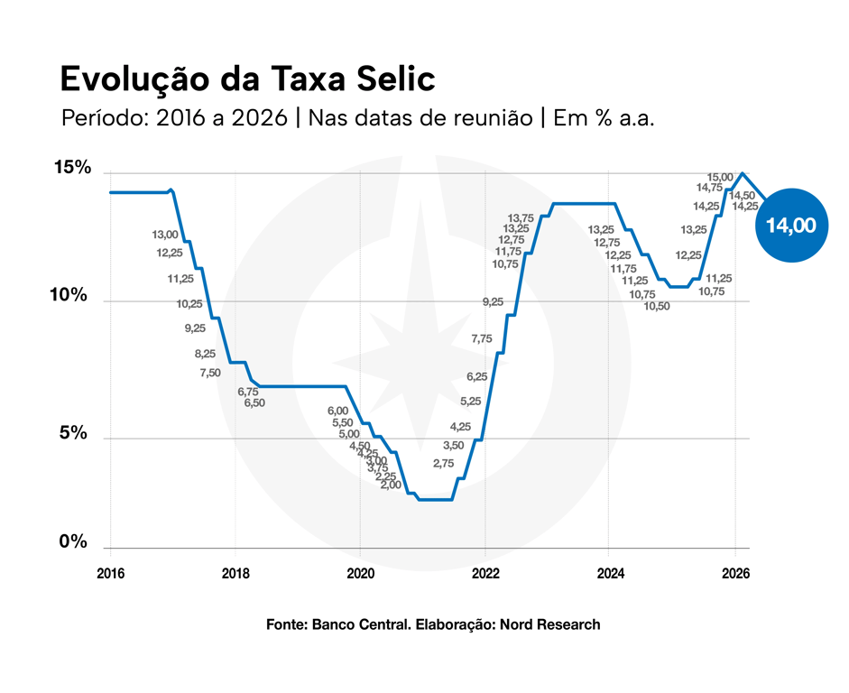 Gráfico da evolução da taxa Selic de 2016 a 2026, mostrando a queda para 2% na pandemia, a alta até 15% em 2025 e o recuo para 14% em agosto de 2026. Fonte: Banco Central. Elaboração: Nord Research