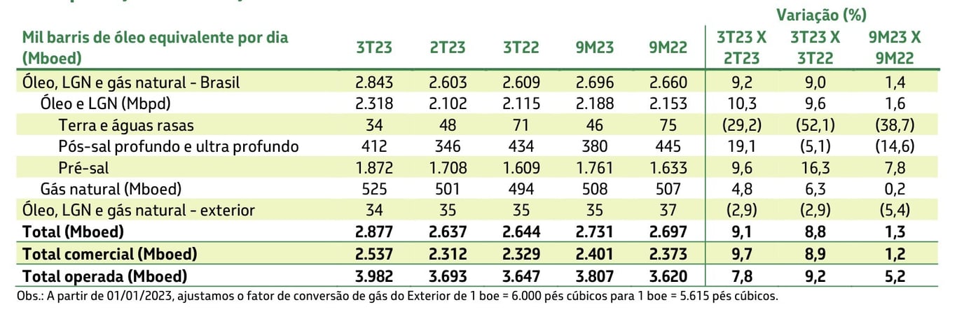 Petrobras produção e venda no 3T23.
