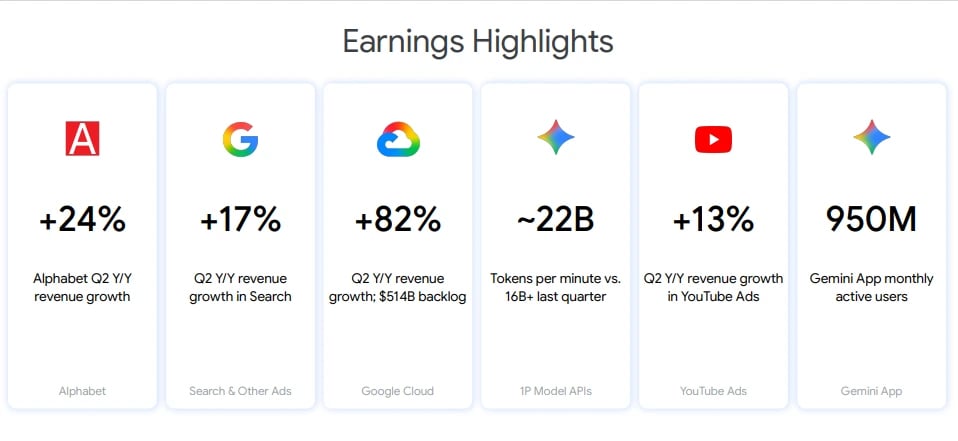Destaques do resultado da Alphabet no 2T26: receita da Alphabet cresce 24%, Search 17%, Google Cloud 82%, YouTube Ads 13% e Gemini App atinge 950 milhões de usuários