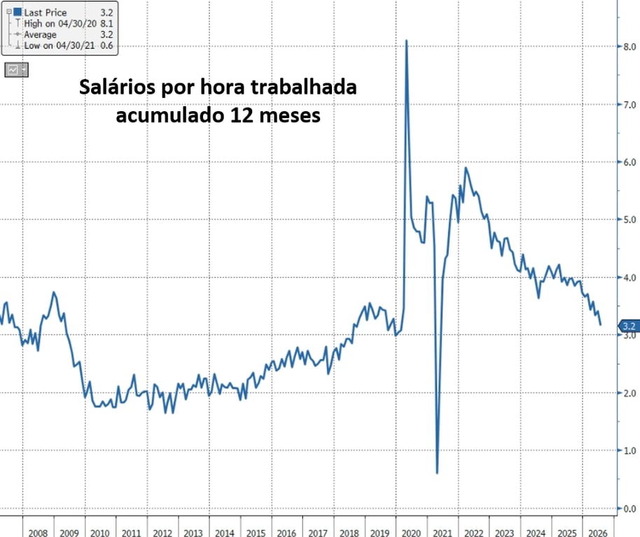 Variação em 12 meses dos salários por hora nos EUA recua para 3,2% em julho de 2026