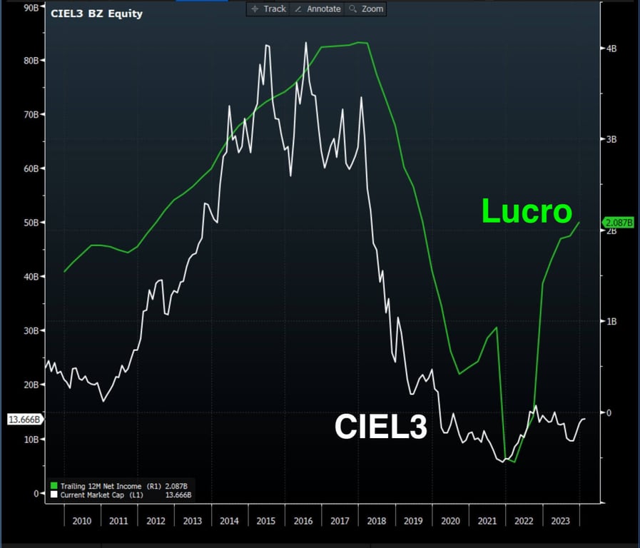 Comparativo entre as cotações de CIEL3 e o lucro da companhia.