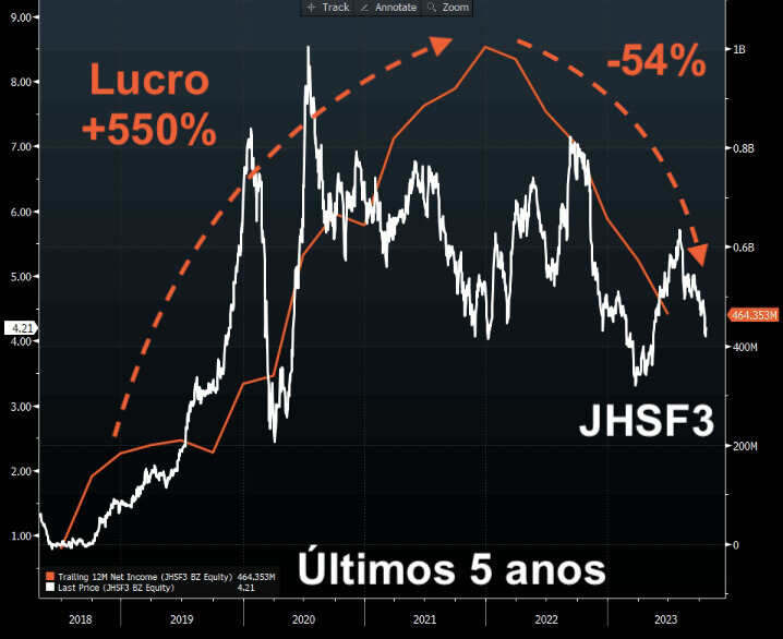 Histórico de lucro e cotação da JHSF3 nos últimos cinco anos.