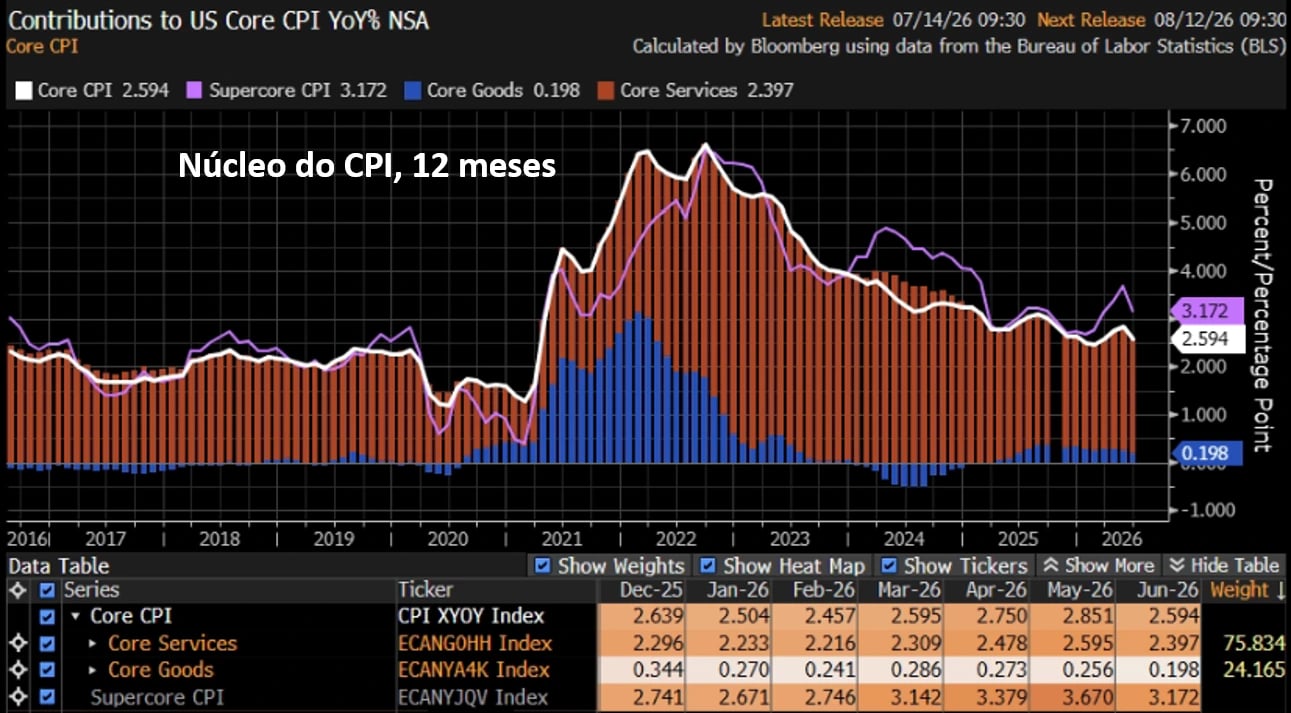 ráfico do núcleo do CPI dos EUA acumulado em 12 meses, mostrando recuo para 2,594% em junho de 2026, com divisão entre bens e serviços