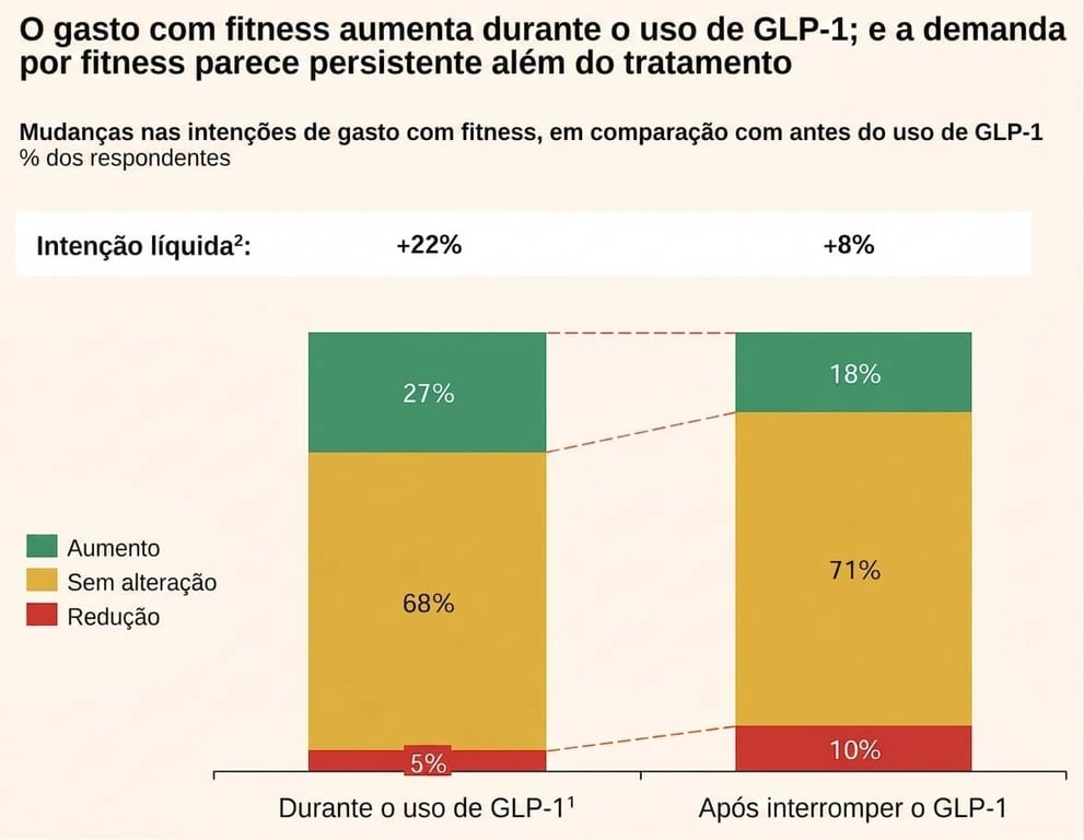 Gráfico do gasto com fitness antes e depois do uso de GLP-1