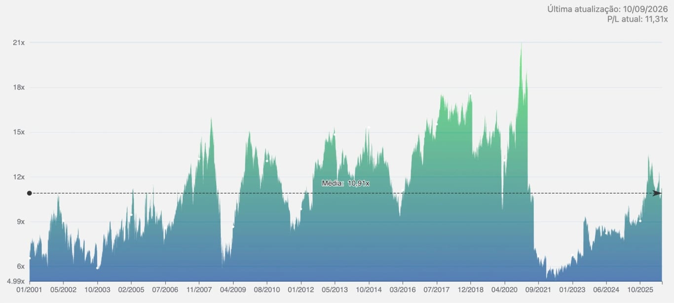 Gráfico histórico do múltiplo Preço/Lucro do Ibovespa desde 2001, mostrando o índice voltando a operar acima da média histórica, em cerca de 11 vezes os lucros