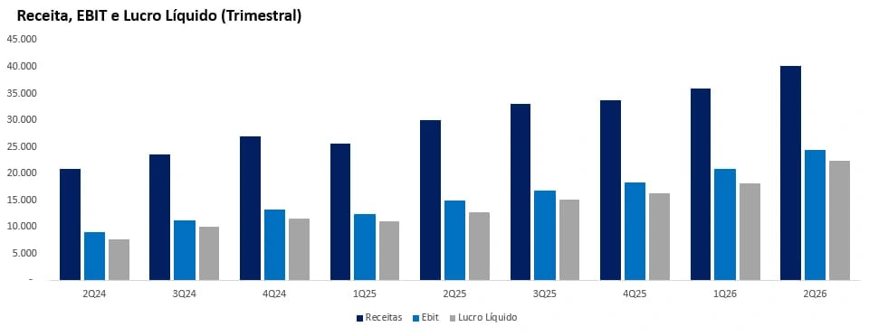 Gráfico de barras com receita, EBIT e lucro líquido trimestral da TSMC de 2T24 a 2T26, mostrando crescimento consistente