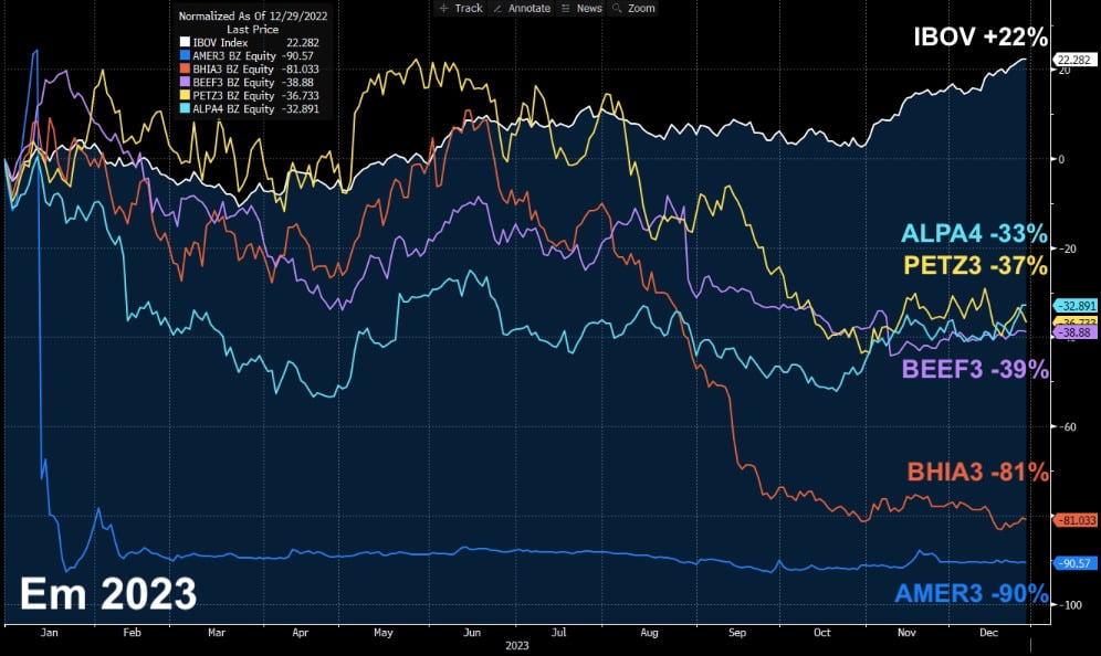 II Fonte: Bloomberg