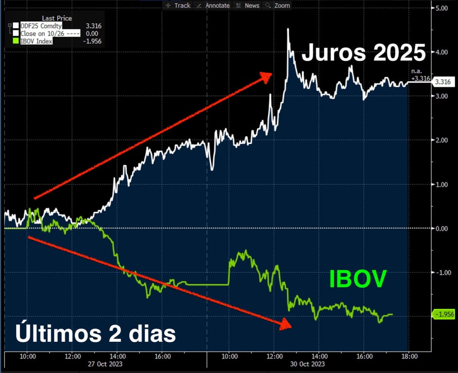 Juros 2025 comparado ao desempenho do IBOV nos últimos dois dias.