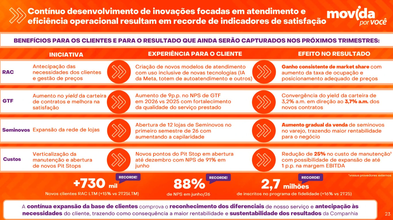 Iniciativas da Movida em RAC, GTF, Seminovos e custos, com NPS de 88%, 730 mil novos clientes e 2,7 milhões de inscritos no programa de fidelidade