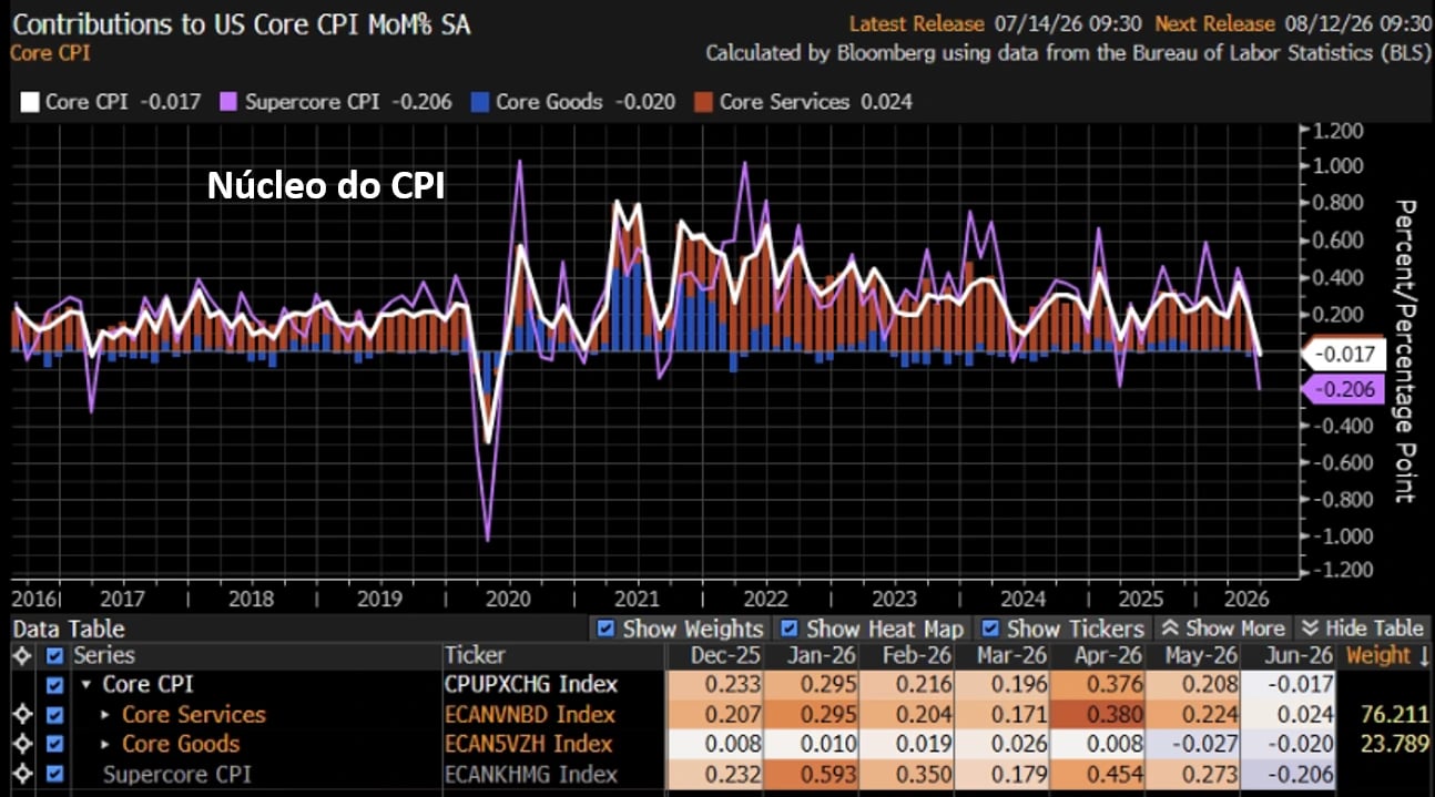 Gráfico do núcleo do CPI americano (mês a mês) com variação de -0,017% em junho de 2026, dados dessazonalizados do Bureau of Labor Statistics