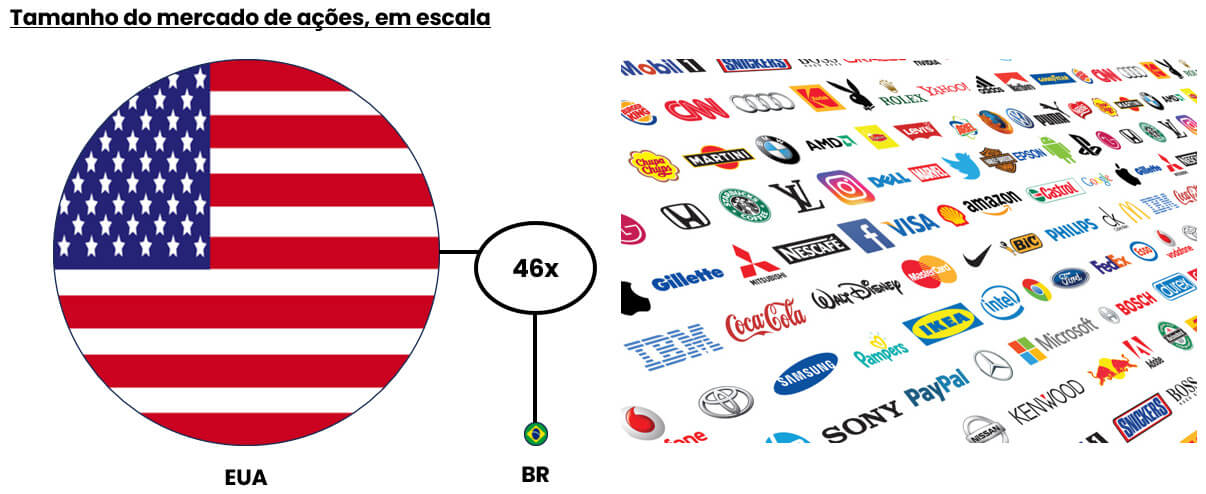 O tamanho do mercado de ações nos EUA comparado ao brasileiro.