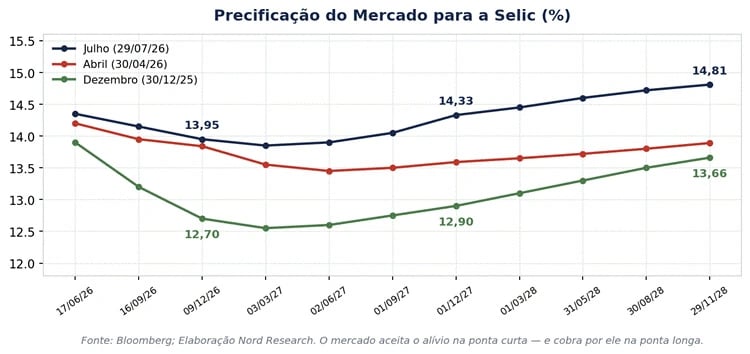 Gráfico da precificação de mercado para a Selic em diferentes datas