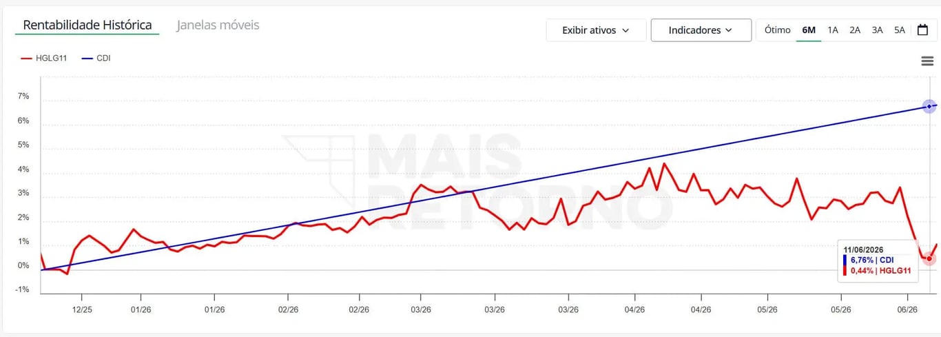 Retorno fundo imobiliário HGLG11 comparada ao benchmark CDI em um período de 6 meses até junho de 2026