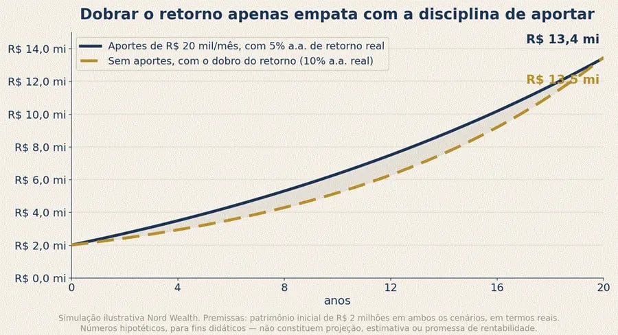 Gráfico de linha comparando duas trajetórias de patrimônio ao longo de 20 anos a partir de R$ 2 milhões: aportes de R$ 20 mil por mês com 5% a.a. de retorno real, e nenhum aporte com o dobro do retorno (10% a.a. real).