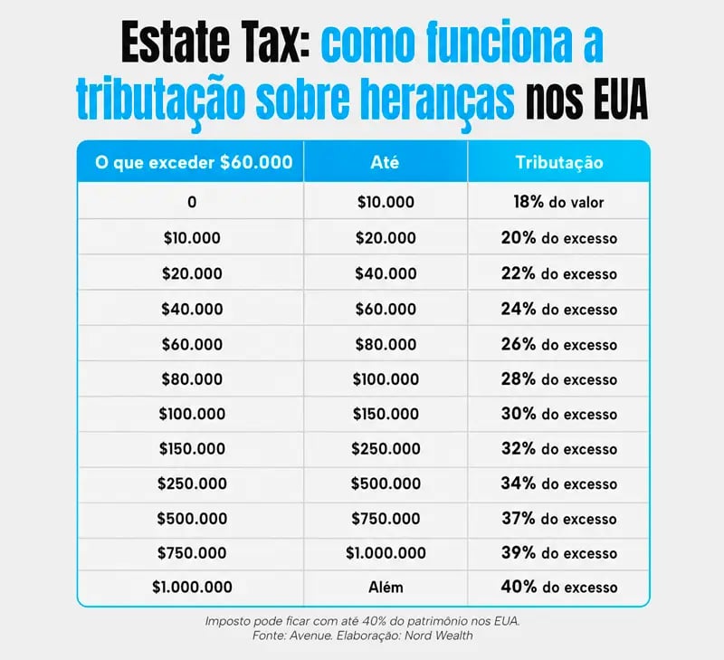Impacto do Estate Tax (Imposto sobre Herança) federal dos EUA aplicado a investidores estrangeiros que não são residentes fiscais nos EUA