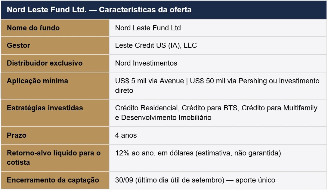 Ficha técnica do Nord Leste Fund Ltd., com gestor Leste Credit US, aplicação mínima de US$ 5 mil, prazo de 4 anos, retorno-alvo líquido de 12% ao ano em dólares e encerramento da captação em 30 de setembro