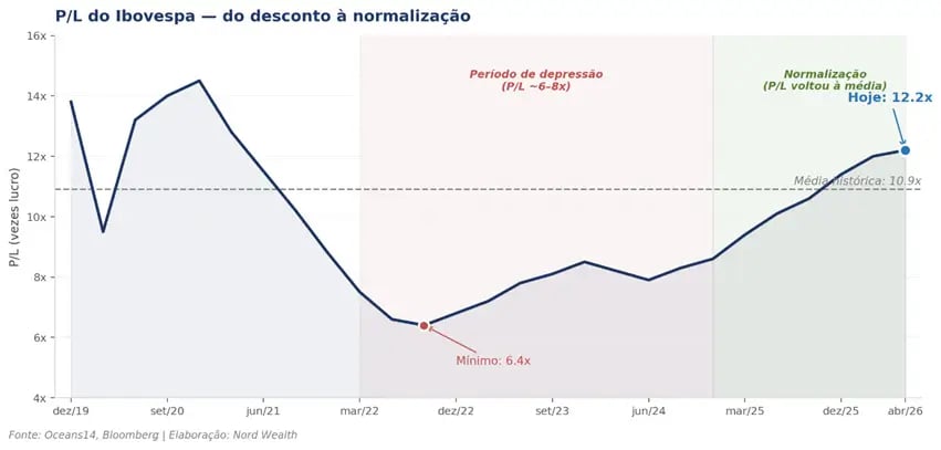 P/L do Ibovespa em 12.2x, refletindo uma normalização em relação ao período de depressão