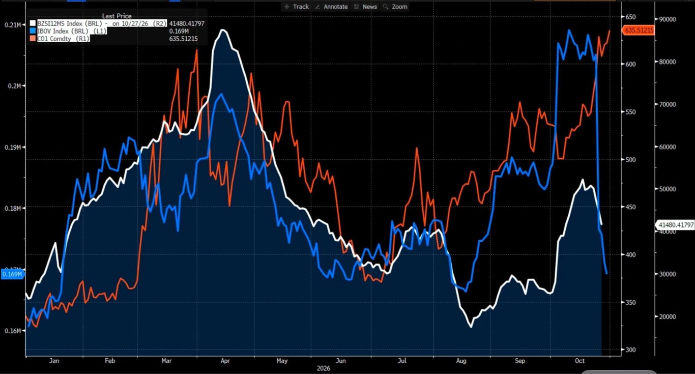 Gráfico mostrando o fluxo de investidores estrangeiros na B3 acumulado em 12 meses (branco), o IBOV (azul) e o petróleo Brent em reais (laranja).