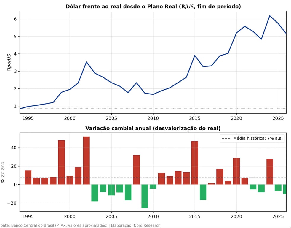Gráfico da trajetória do dólar frente ao real desde o Plano Real, com a variação cambial anual.