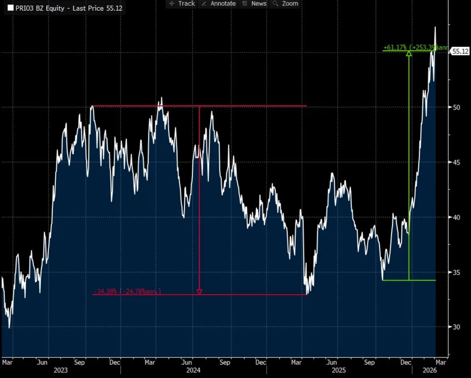 Gráfico das ações PRIO3 com valorização recente
