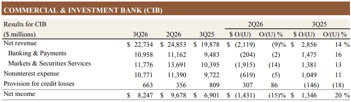 Resultados do segmento Commercial & Investment Bank do JPMorgan no 3T26: receita de US$ 22,7 bilhões e lucro líquido de US$ 8,2 bilhões