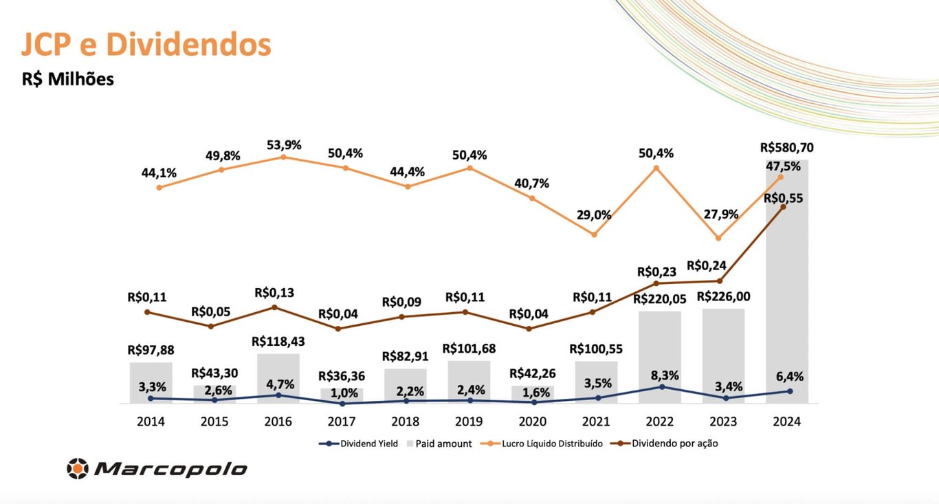 Histórico de distribuição de proventos da Marcopolo