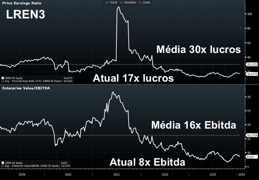 LREN3 negocia a 17x lucros, abaixo da média de 30x lucros.