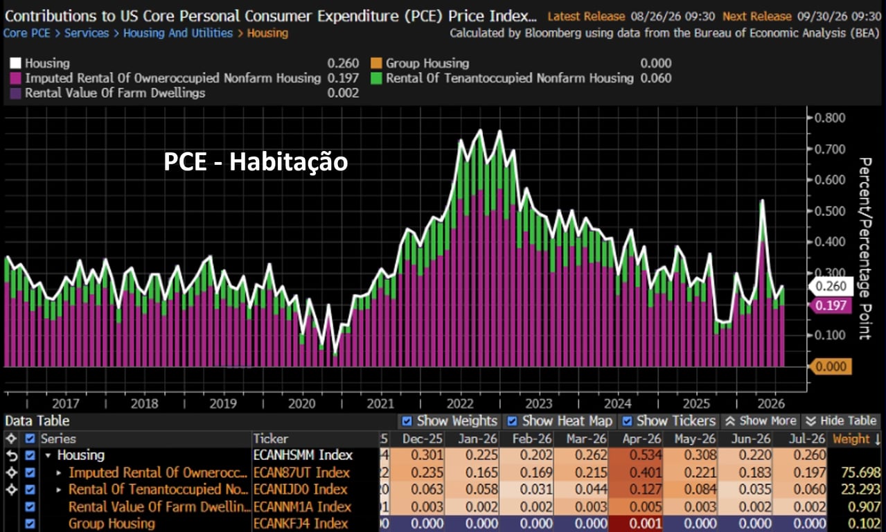 Gráfico de barras mostrando a evolução mensal da inflação de habitação no PCE de 2017 a 2026, dividido entre aluguel imputado de imóveis ocupados pelo proprietário e aluguel de imóveis ocupados por locatários. Em julho de 2026, a habitação subiu 0,260%, leve aceleração ante o mês anterior.