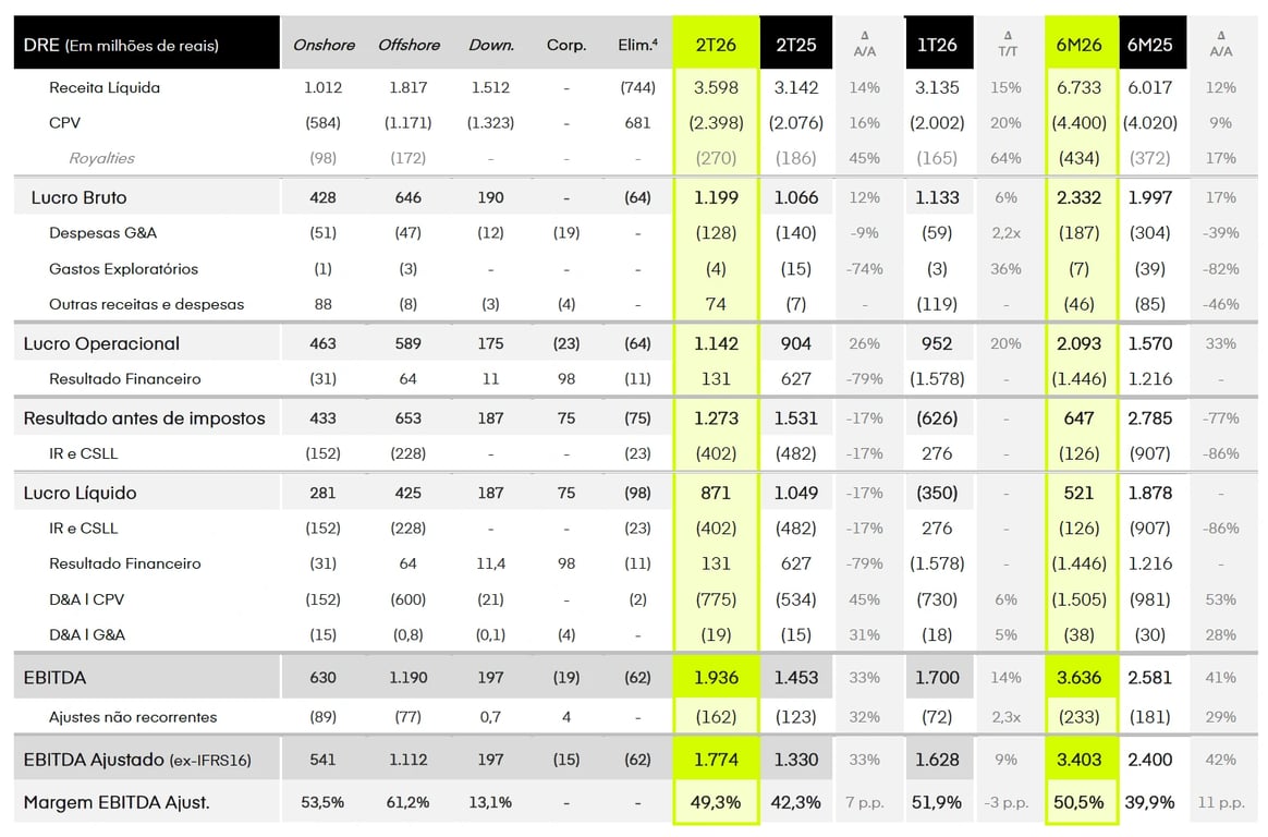 Tabela de indicadores da Brava no 2T26: receita líquida de R$ 3,6 bilhões, Ebitda ajustado de R$ 1,77 bilhão, produção de 81,7 kboe por dia e lifting cost de US$ 16,3 por boe