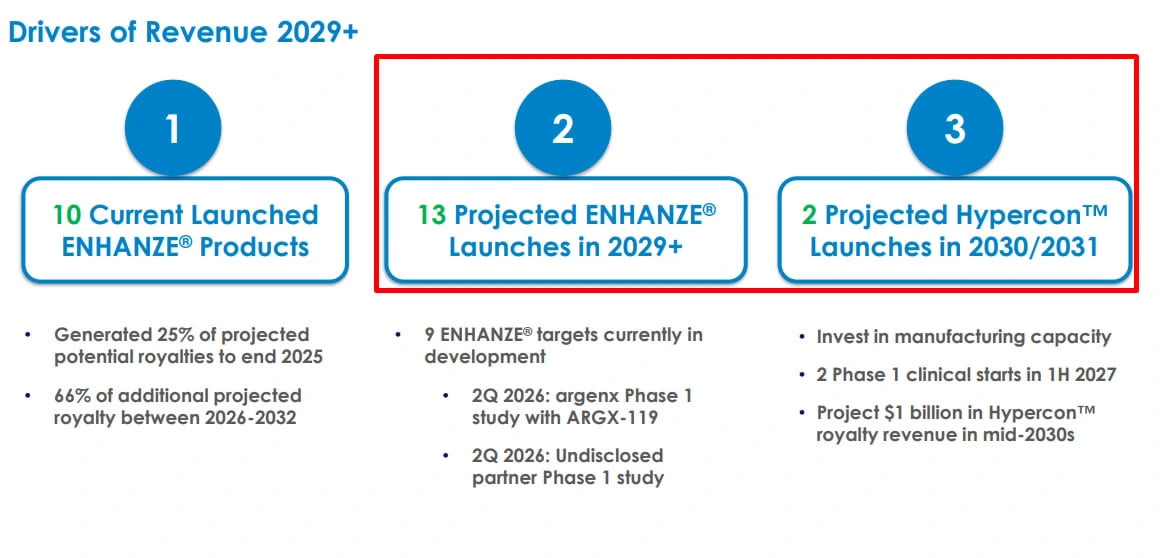 Pipeline da Halozyme: 10 produtos já lançados com ENHANZE, 13 lançamentos projetados a partir de 2029 e 2 com Hypercon em 2030 e 2031