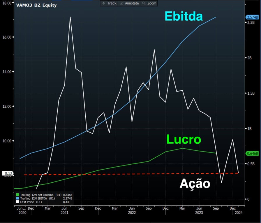 Ebitda e Lucro de uma ação da carteira ANTI-Trader versus cotações.