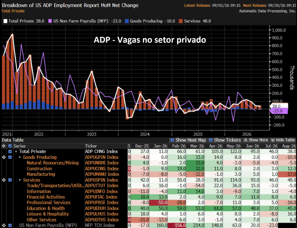 Gráfico de barras mostrando a variação mensal de vagas no setor privado dos EUA (ADP) de 2021 a 2026, com total privado em 38 mil vagas em agosto/26, abaixo do NFP Payroll em -23 mil. Tabela de dados detalha os setores: Manufatura -17 mil, Educação e Saúde +45 mil, entre outros, com histórico mensal de dezembro/25 a agosto/26
