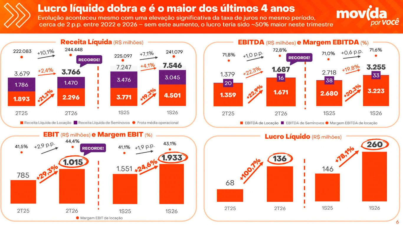 Slide da Movida com os resultados do 2T26: receita líquida de R$ 3,77 bilhões, EBITDA de R$ 1,69 bilhão, EBIT de R$ 1,02 bilhão e lucro líquido de R$ 136 milhões, o dobro do 2T25