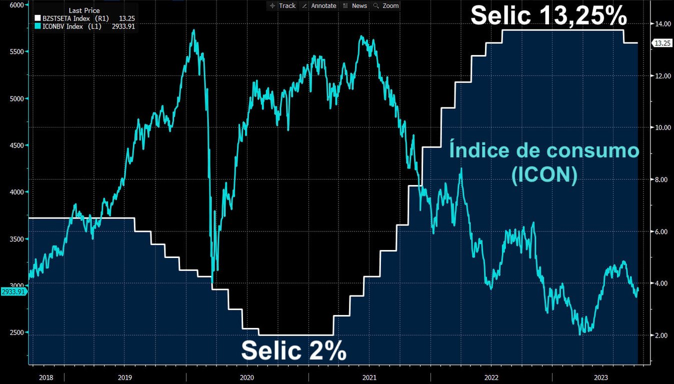 Gráfico da Selic versus Índice de consumo desde 2018.