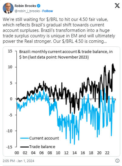 Comentário de Robin Brooks na rede X sobre o dólar.