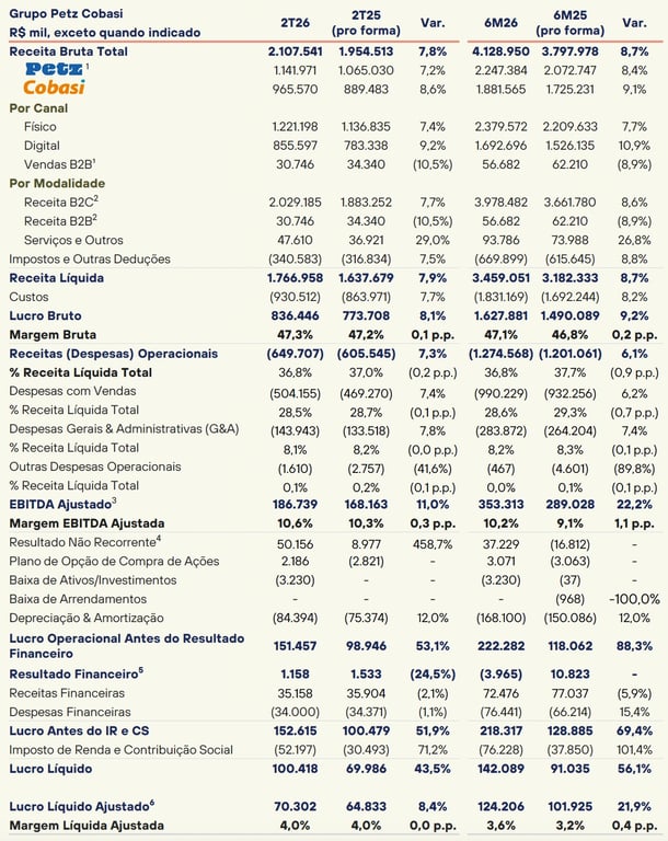 Tabela de resultados do Grupo Petz Cobasi no 2T26: receita bruta de R$ 2,1 bilhões, Ebitda ajustado de R$ 186,7 milhões e lucro líquido de R$ 100,4 milhões