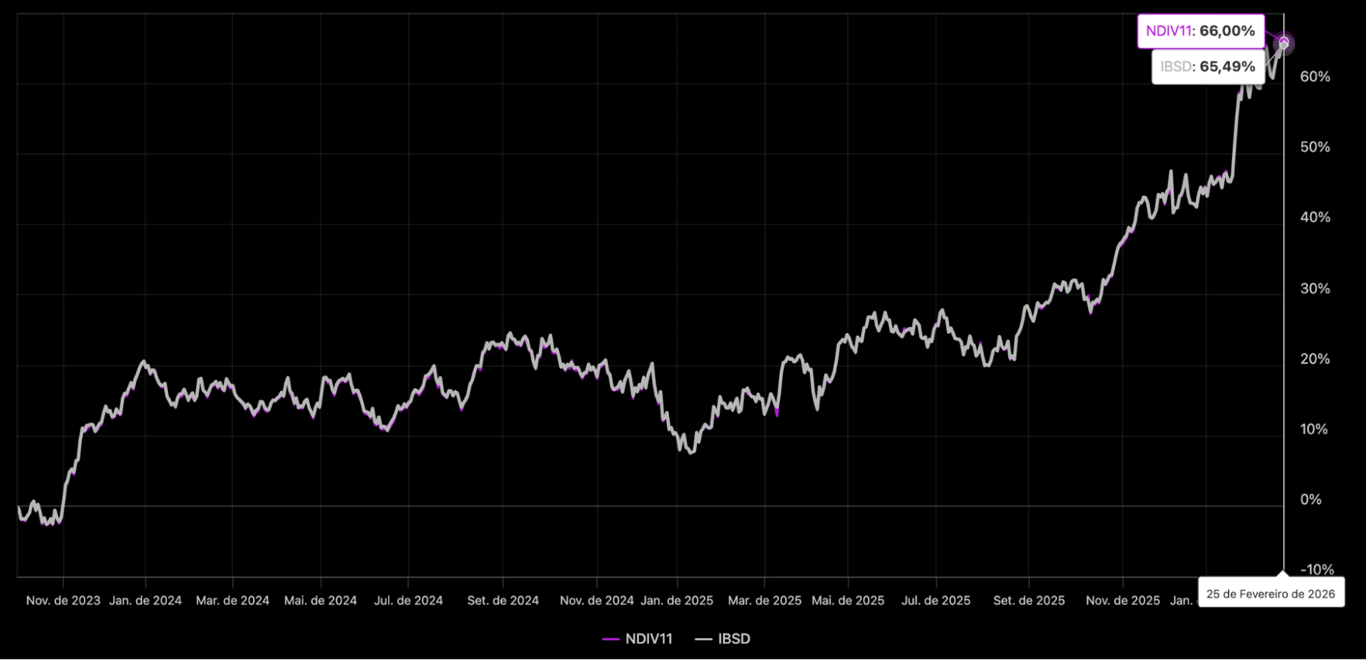 NDIV11 é um dos ETFs que pagam dividendos mensais e teve um ganho de +66% nos últimos três anos