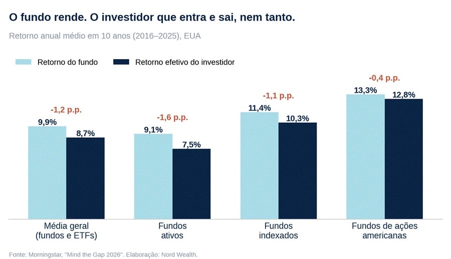 Gráfico com o retorno anual médio em 10 anos (2016–2025), nos EUA, do fundo e do investidor. Média geral: 9,9% contra 8,7% (−1,2 ponto percentual). Fundos ativos: 9,1% contra 7,5% (−1,6). Fundos indexados: 11,4% contra 10,3% (−1,1). Fundos de ações americanas: 13,3% contra 12,8% (−0,4).