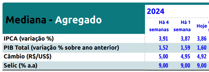 Mediana de mercado para o PIB, Selic, câmbio e IPCA.