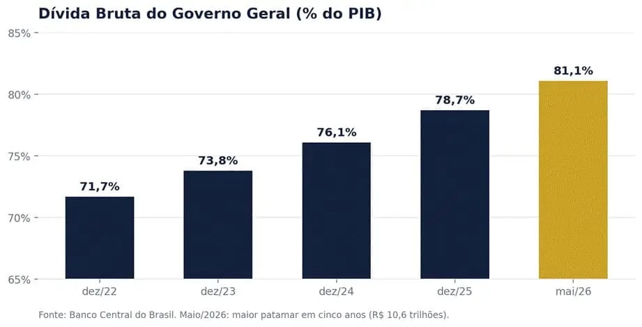 Em maio de 2026, a Dívida Bruta atingiu 81,1% do PIB, o maior nível em cinco anos