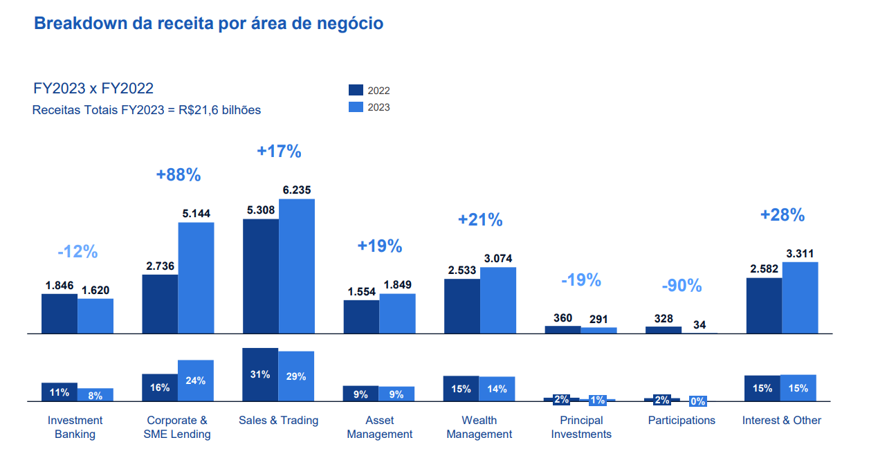 Fonte: RI BTG Pactual