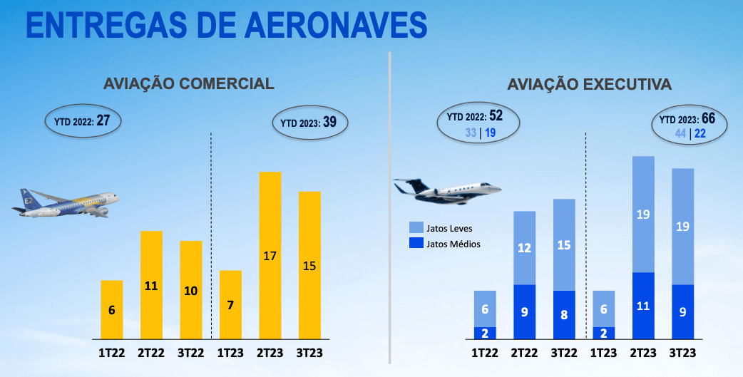 Entregas de aeronaves comerciais e executivas da Embraer.