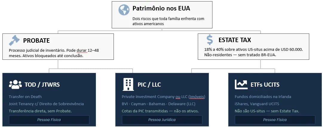Estratégias de planejamento sucessório e tributário para ativos nos Estados Unidos, focando em mitigar riscos