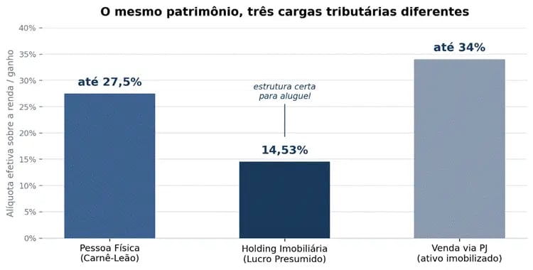 Gráfico de barras 'O mesmo patrimônio, três cargas tributárias diferentes' comparando alíquota efetiva sobre aluguel na pessoa física (até 27,5%), na holding imobiliária com lucro presumido (14,53%) e sobre ganho de capital na venda via pessoa jurídica com ativo imobilizado (até 34%).