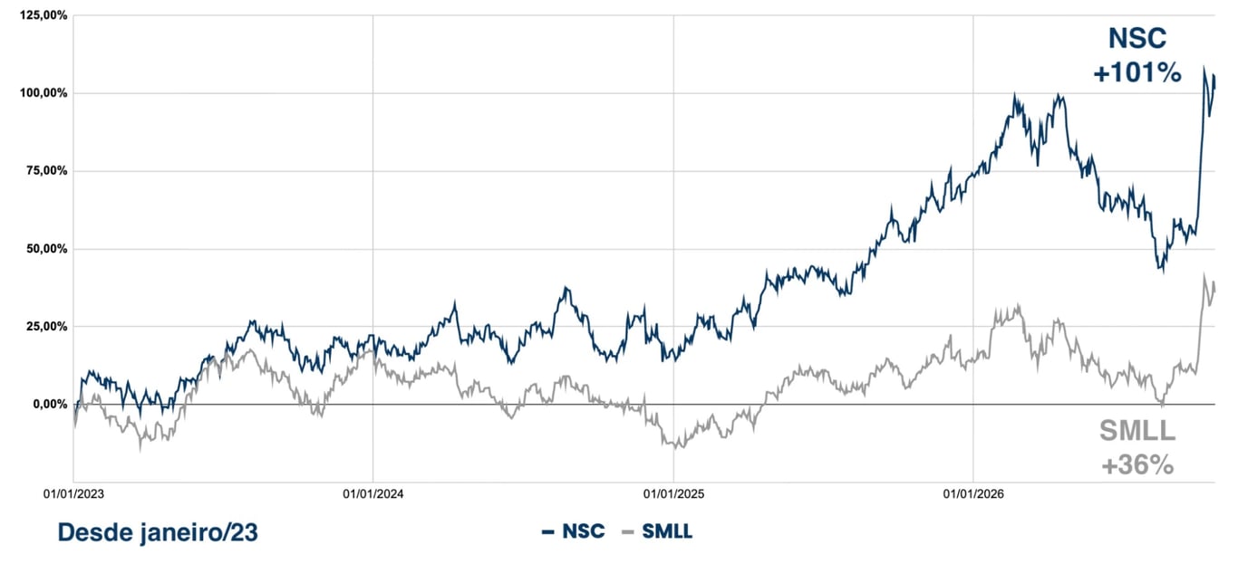 Gráfico do desempenho do Nord Small Caps (+101%) contra o SMLL (+36%) desde janeiro de 2023 Desempenho do Nord Small Caps (NSC) e do SMLL desde 01/01/2023, até [data]. Rentabilidade passada não garante rentabilidade futura. Fonte: Economatica