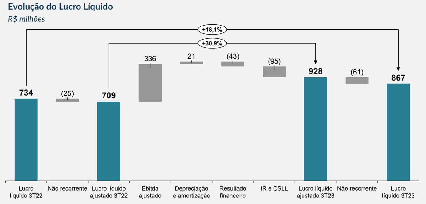 Lucro líquido de Engie Brasil no 3T23 versus o 3T22.