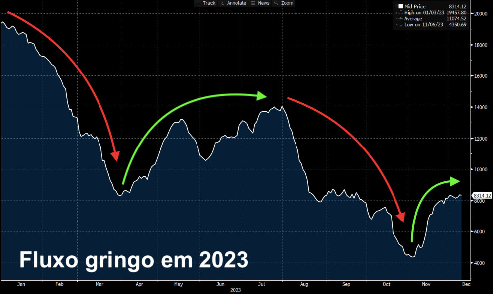 Fluxo gringo no Ibovespa em 2023.